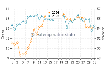 Temperature dell'acqua a Pacific City ad ottobre