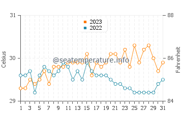 Padre Burgos water temp chart in October