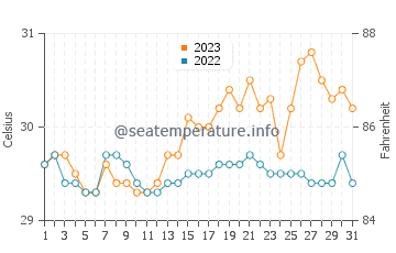 Temperatura del agua en Padre Zamora en octubre