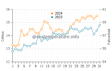 Paekakariki water temp chart in October