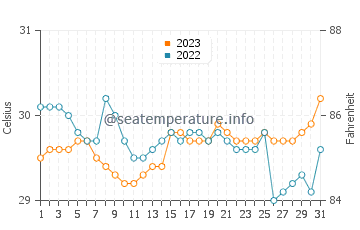 Pagadian water temp chart in October