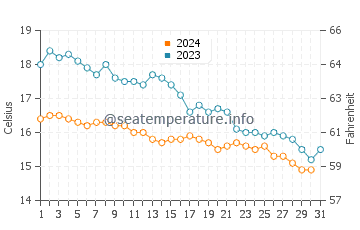 Pagham water temp chart in October