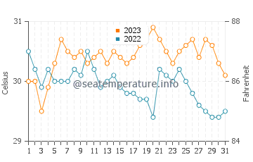 Pagsanghan water temp chart in October