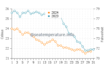 Temperature dell'acqua a Paguera ad ottobre