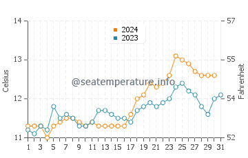 Pahia water temp chart in October