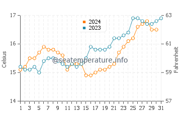 Paihia water temp chart in October
