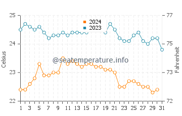 Temperature dell'acqua a Pájara Beach ad ottobre