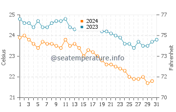 Palairos water temp chart in October