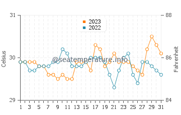 Palauig water temp chart in October