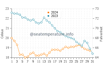 Palavas-les-Flots water temp chart in October