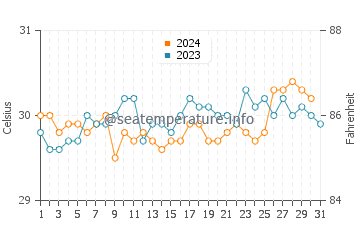 Palawan Beach water temp chart in October