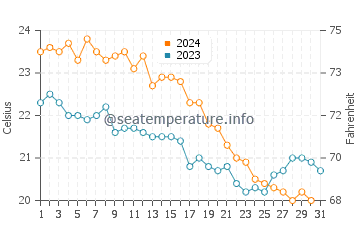 Temperature dell'acqua a Paleopoli ad ottobre