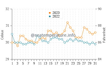 Palhi water temp chart in October