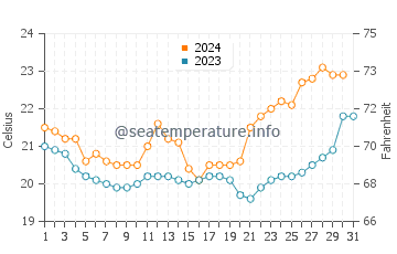 Temperature dell'acqua a Palhoca ad ottobre
