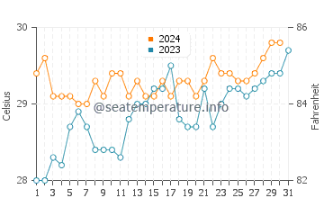Pali water temp chart in October