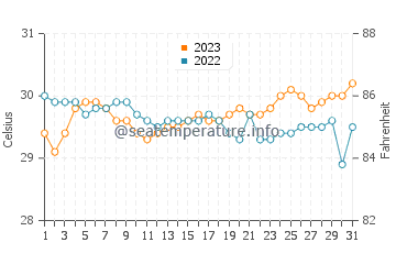 Palimbang water temp chart in October
