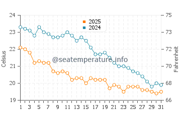 Palio water temp chart in October