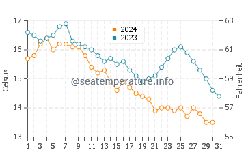 Palm Beach State Park water temp chart in October
