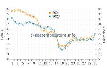 Palm Harbor water temp chart in October