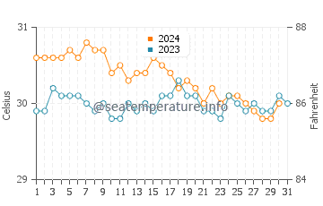 Temperatura da água em Palm Island em outubro
