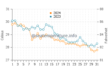 Palm Springs water temp chart in October