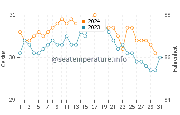 Temperature dell'acqua a Palmas ad ottobre