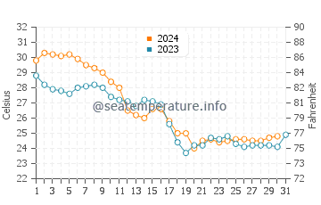 Palmetto water temp chart in October