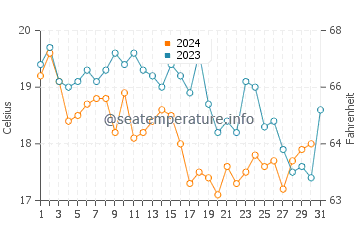 Palmones water temp chart in October