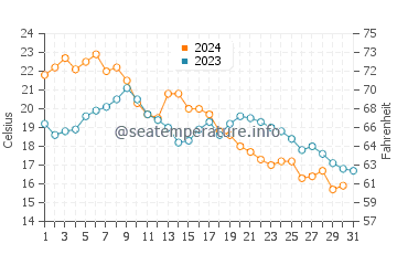Palo Alto water temp chart in October