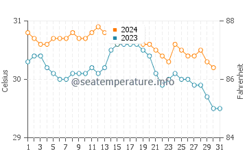 Temperature dell'acqua a Isla Palominos ad ottobre