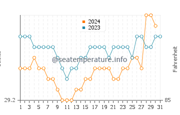 Palu water temp chart in October