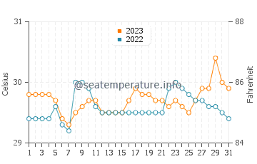 Paluan water temp chart in October