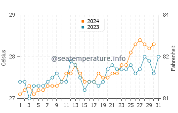 Temperatura del agua en Pamandzi en octubre