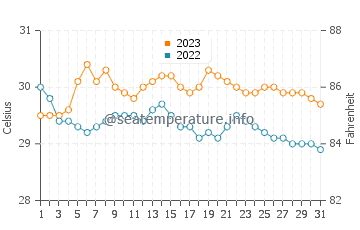 Temperatura vode u Pambujan u listopadu