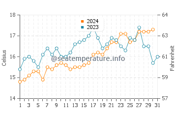 Pambula water temp chart in October