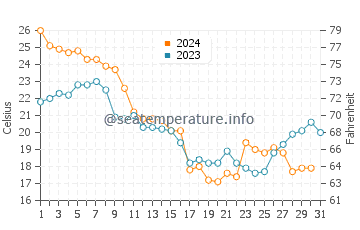 Pamlico River water temp chart in October