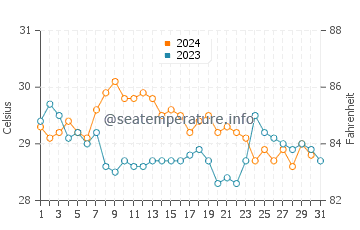 Temperatura del agua en Pampatar en octubre
