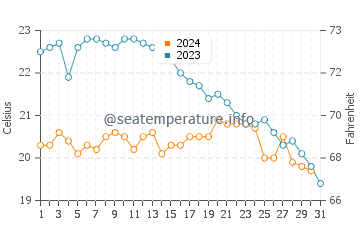 Temperature dell'acqua a Pampelonne ad ottobre