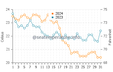 Pamucak Beach water temp chart in October