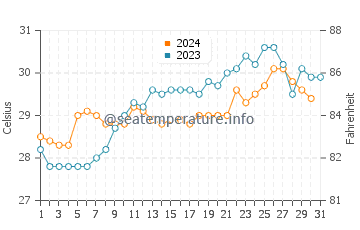 Panaji water temp chart in October