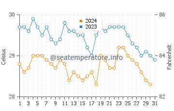 Temperatura da água na Cidade do Panamá em outubro