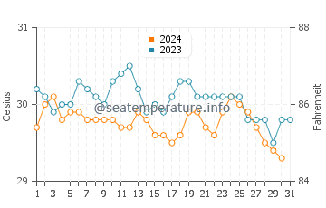 Temperatura da água em San Blas em outubro