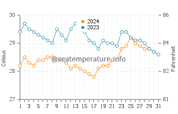 Temperatura da água em Santa Catalina em outubro