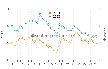 Temperatura da água em Santa Clara em outubro
