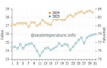 Pananjung water temp chart in October