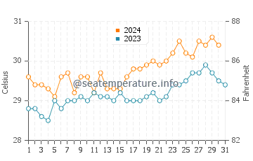 Temperatura vode u Panarukan u listopadu