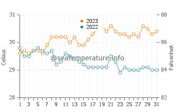 Pancol water temp chart in October
