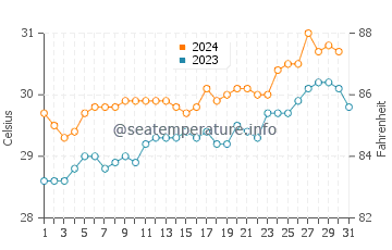 Temperatura vode u Pandeyan u listopadu