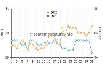 Pangabuan water temp chart in October
