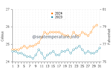 Wassertemperatur Pangai im Oktober
